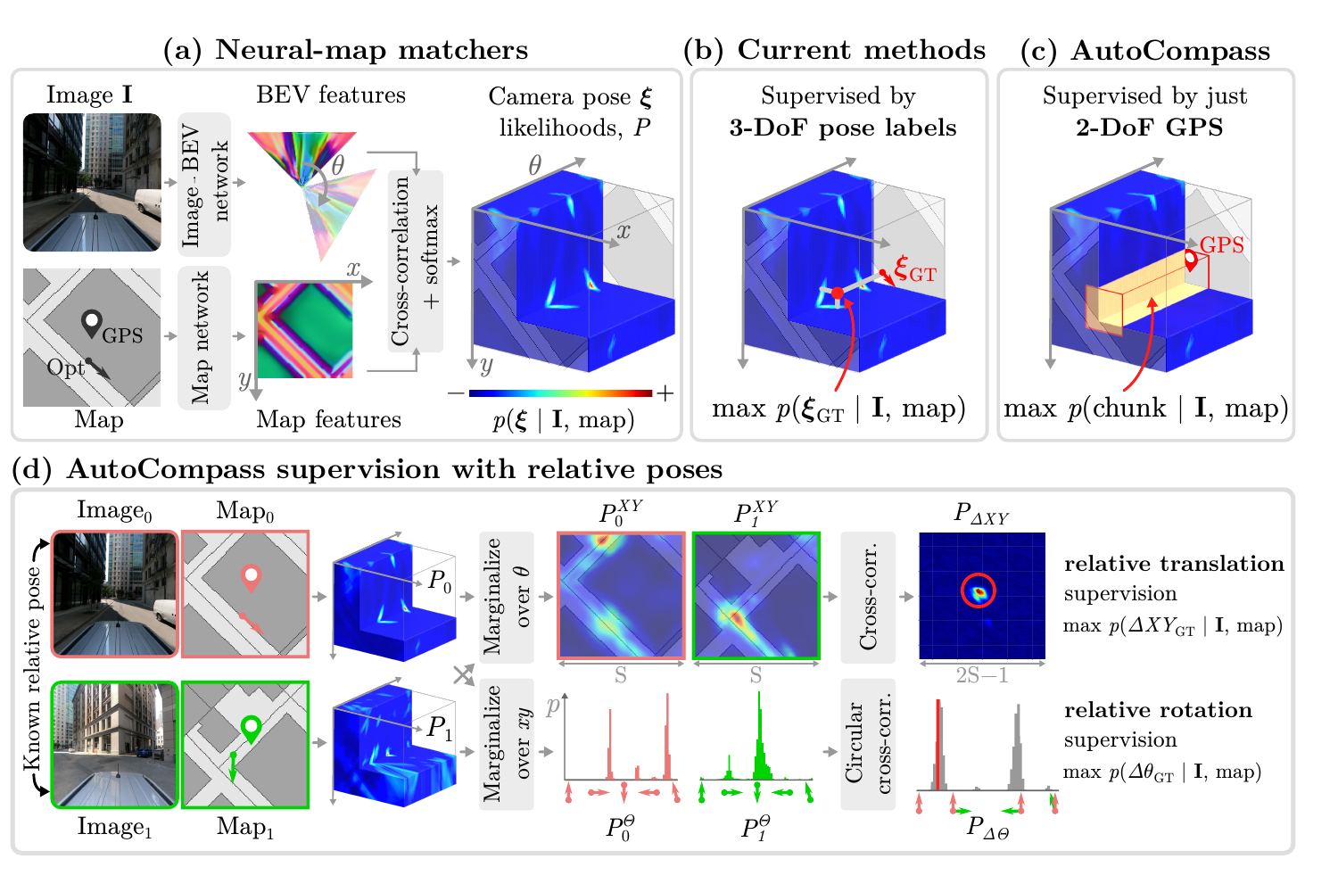 Overview of neural map matching, conventional strong pose supervision, and AutoCompass supervision using GPS neighborhoods and relative poses.