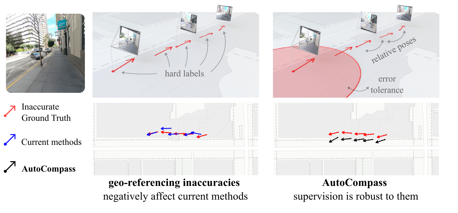 Comparison of standard pose supervision and AutoCompass supervision under inaccurate geo-referenced training poses.