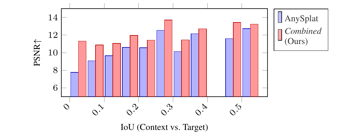 Stratified PSNR vs. context/target IoU on Tanks and Temples