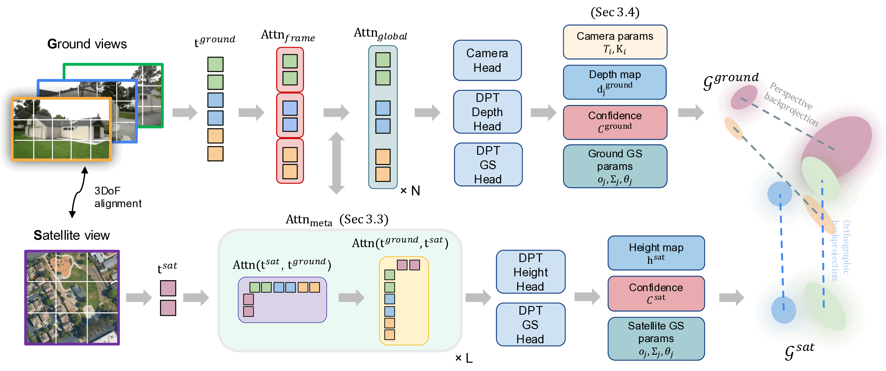 Overview of the Cross-View Splatter method