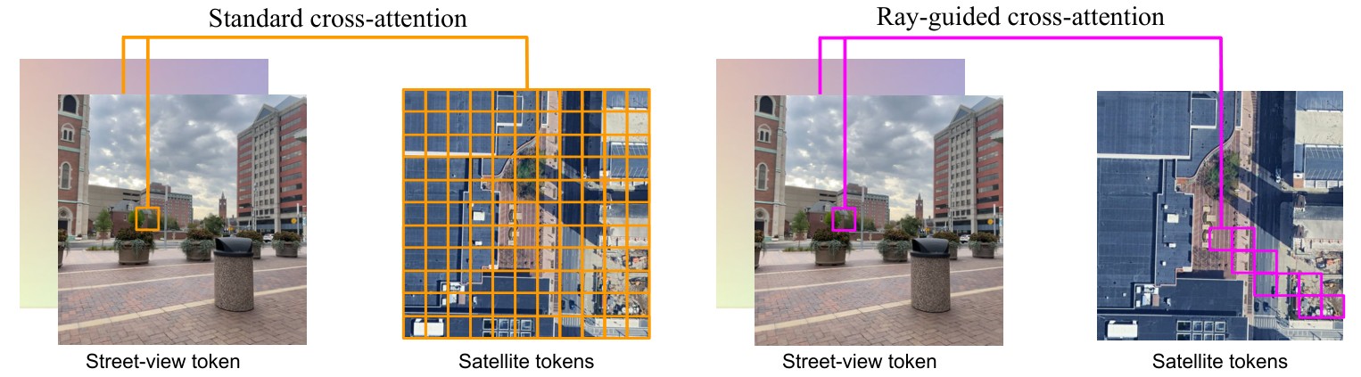 Ray-guided cross-attention attends only along the camera ray in the satellite image