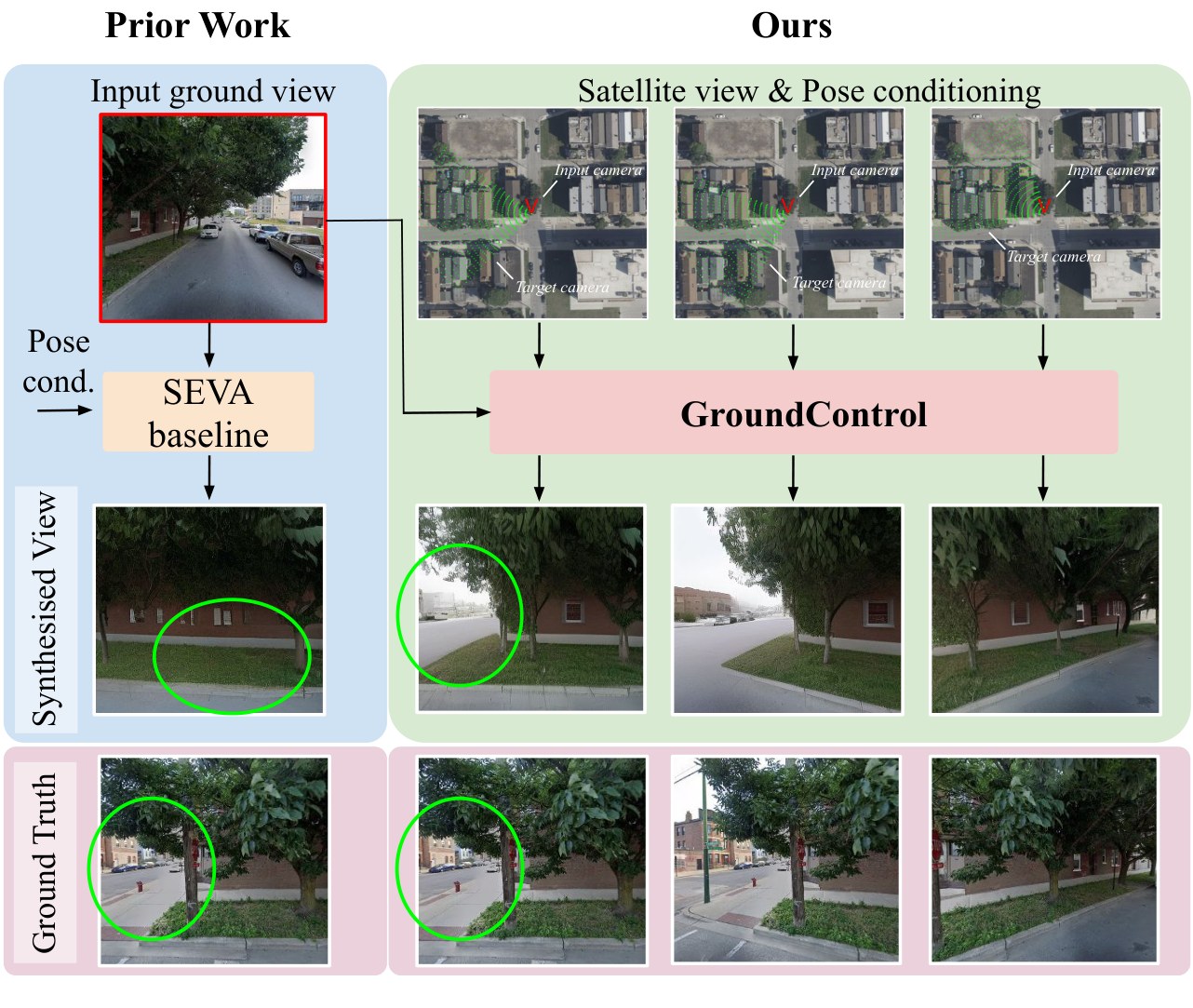 GroundControl teaser comparing SEVA with satellite-conditioned novel-view synthesis