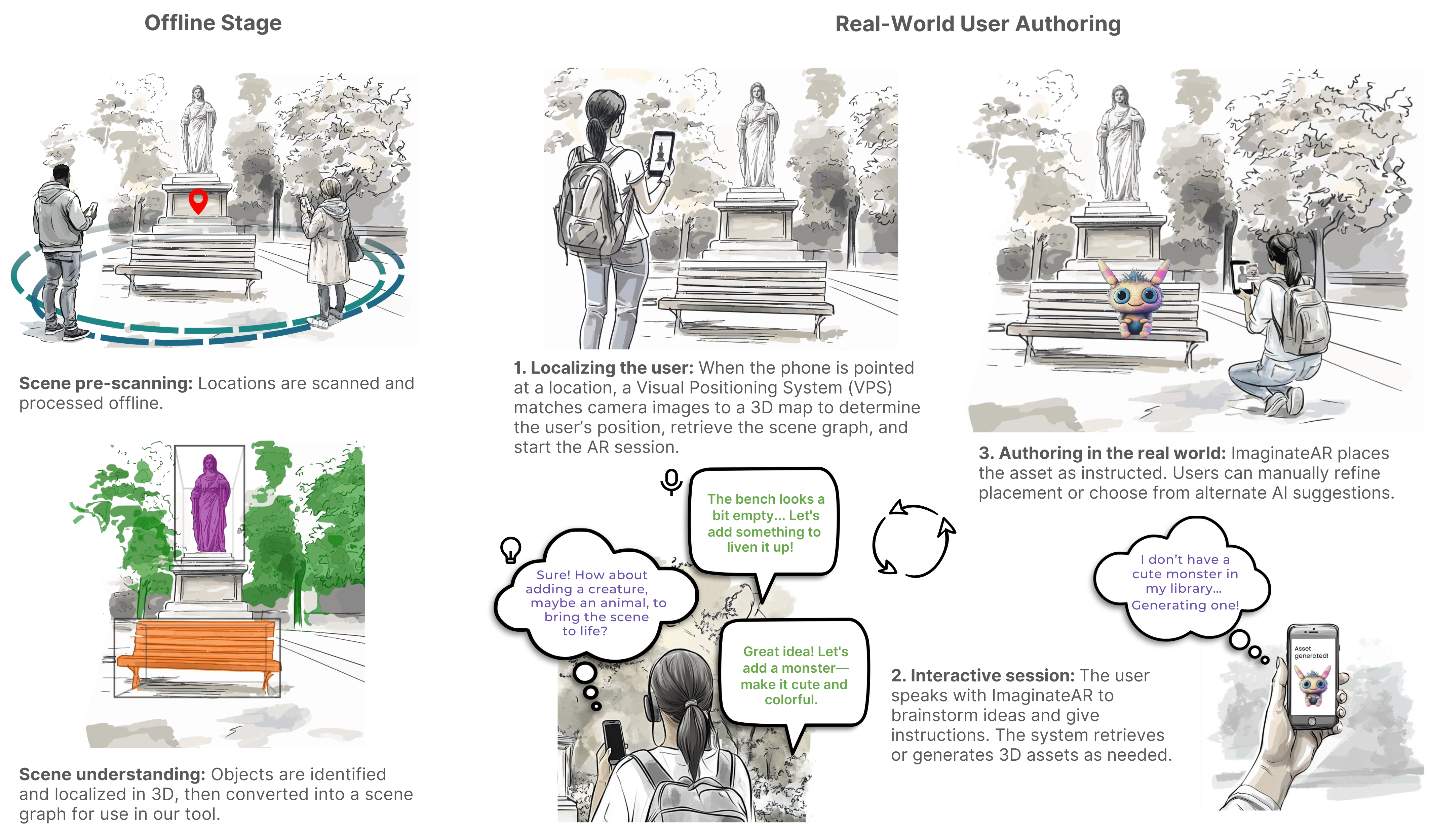 A system overview and user flow diagram. On the left, a person is scanning a real-world environment, which ImaginateAR uses to perform scene understanding offline. On the right, a user arrives at the same location and localizes against the real world environment. They can then speak to ImaginateAR’s AI agents and make manual modifications, before exploring the generated AR scene.